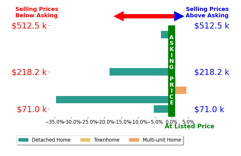 Rollin Gosney's sold homes closed 6.4% below asking on average, with 1 homes above, 4 below, and 4 at asking price.