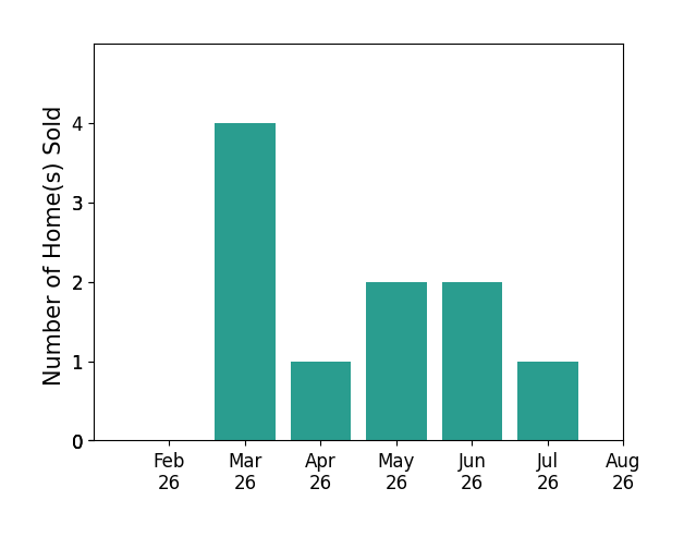 Sheree Nemenz sold 4 homes in March 2026, 1 home in April 2026, 2 homes in May 2026, 2 homes in June 2026, 1 home in July 2026, for a total of 10 homes.
