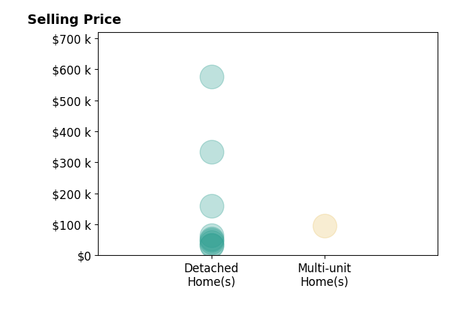 Sheree Nemenz's sold homes include multi-unit homes at $95K, detached homes from $32K to $576K.