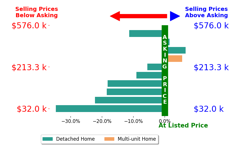 Sheree Nemenz's sold homes closed 10.6% below asking on average, with 3 homes above, 7 below, and 0 at asking price.