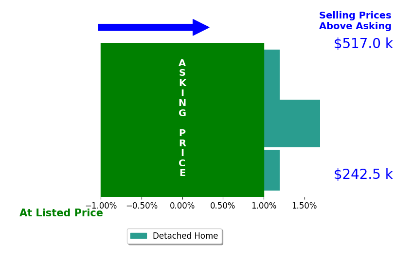 Mitchell McGuckin's sold homes closed 0.7% above asking on average, with 1 homes above, 0 below, and 2 at asking price.