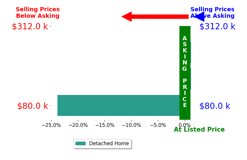 Joyce Kissinger's sold homes closed 7.9% below asking on average, with 0 homes above, 1 below, and 2 at asking price.