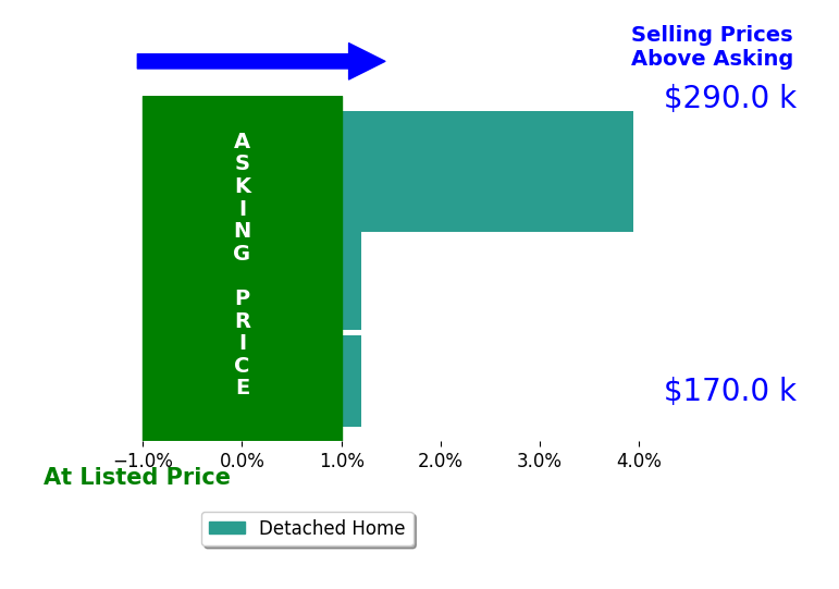 Linda Crider's sold homes closed 1.3% above asking on average, with 1 homes above, 0 below, and 2 at asking price.