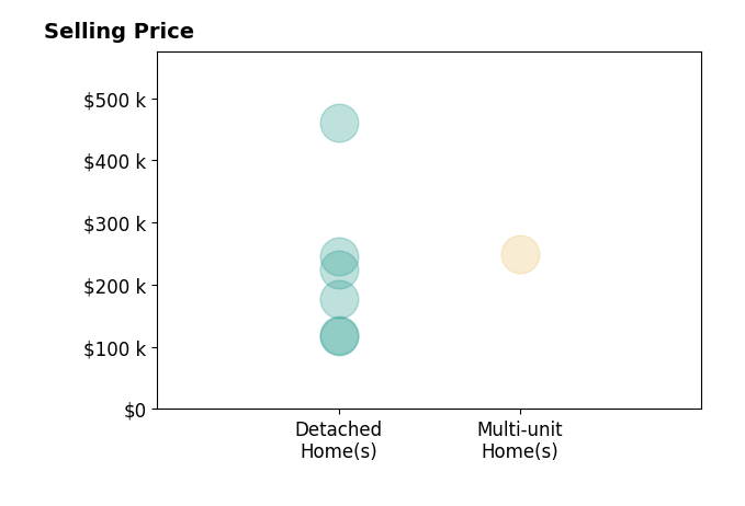 Lauren Falasca's sold homes include detached homes from $118K to $460K, multi-unit homes at $250K.