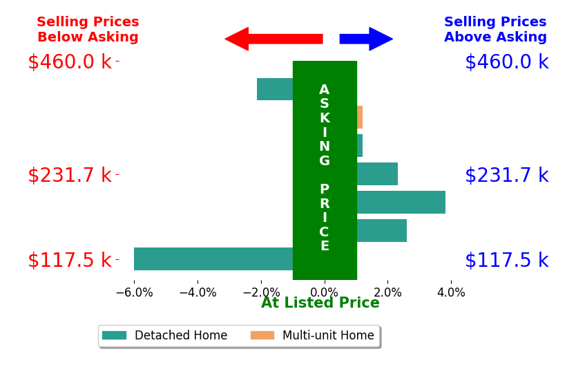 Lauren Falasca's sold homes closed 0.1% above asking on average, with 3 homes above, 2 below, and 2 at asking price.