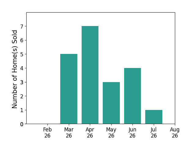 Amy Andrews sold 5 homes in March 2026, 7 homes in April 2026, 3 homes in May 2026, 4 homes in June 2026, 1 home in July 2026, for a total of 20 homes.