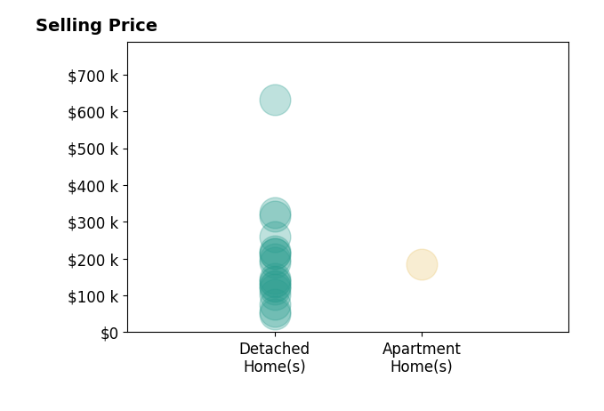 Amy Andrews's sold homes include detached homes from $50K to $631K, apartment homes at $185K.