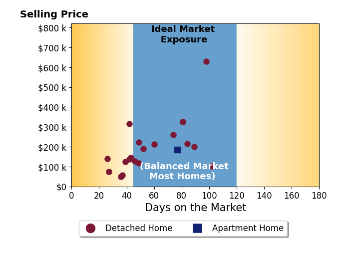 Amy Andrews's sold homes were on the market for an average of 57 days, ranging from 26 to 102 days, with an average sold price of $191K.