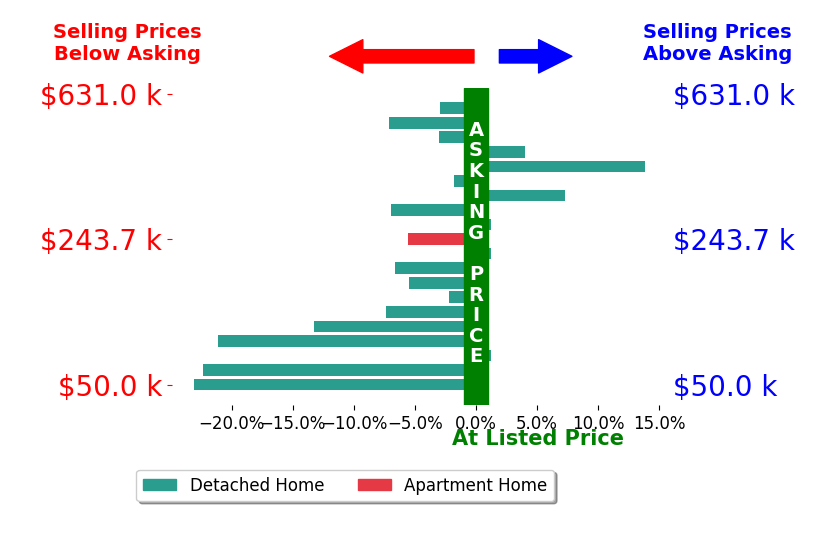 Amy Andrews's sold homes closed 5.2% below asking on average, with 3 homes above, 14 below, and 3 at asking price.