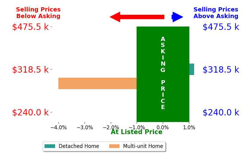 Stacie Maston's sold homes closed 1.9% below asking on average, with 0 homes above, 1 below, and 1 at asking price.