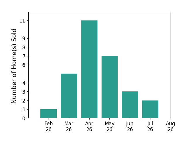 John Eaton sold 1 home in February 2026, 5 homes in March 2026, 11 homes in April 2026, 7 homes in May 2026, 3 homes in June 2026, 2 homes in July 2026, for a total of 29 homes.