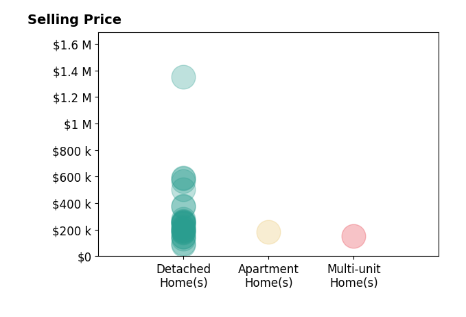 John Eaton's sold homes include detached homes from $83K to $1.4M, apartment homes at $185K, multi-unit homes at $153K.