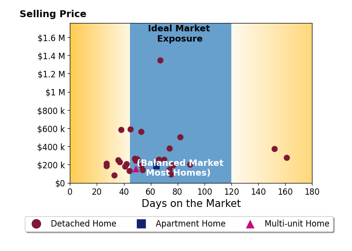John Eaton's sold homes were on the market for an average of 61 days, ranging from 27 to 161 days, with an average sold price of $300K.