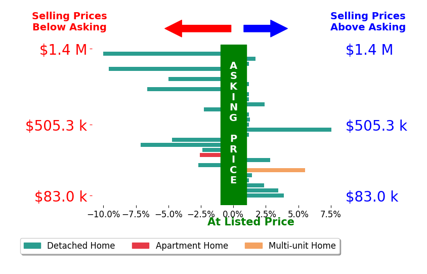 John Eaton's sold homes closed 0.6% below asking on average, with 11 homes above, 10 below, and 8 at asking price.