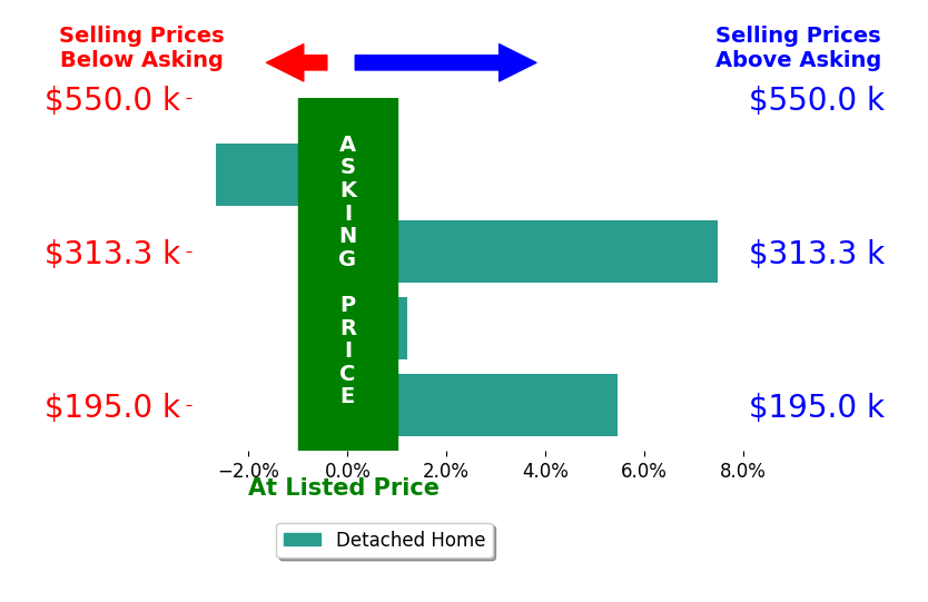 Brian Welk's sold homes closed 2.6% above asking on average, with 2 homes above, 1 below, and 1 at asking price.