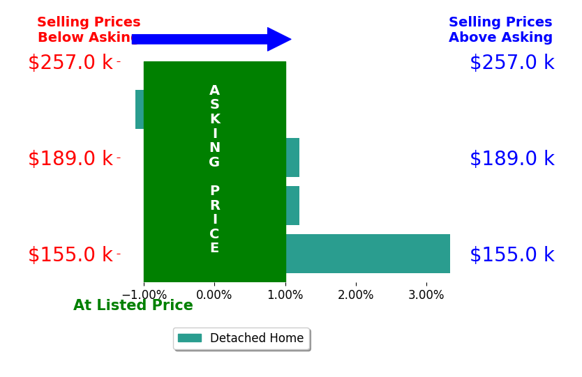 Lori Beulah's sold homes closed 0.6% above asking on average, with 1 homes above, 1 below, and 2 at asking price.