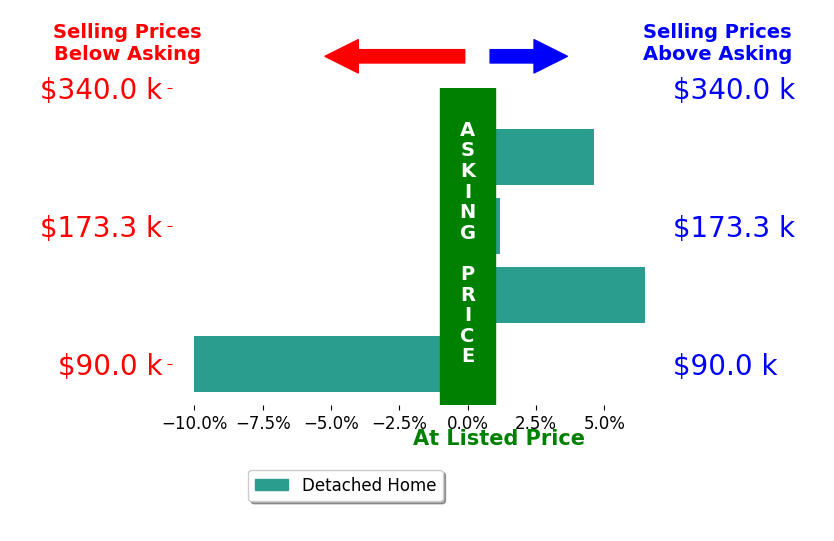 Amanda Hamilton's sold homes closed 0.3% above asking on average, with 2 homes above, 1 below, and 1 at asking price.