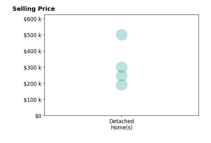 Angela Javorsky's sold homes include detached homes from $190K to $500K.