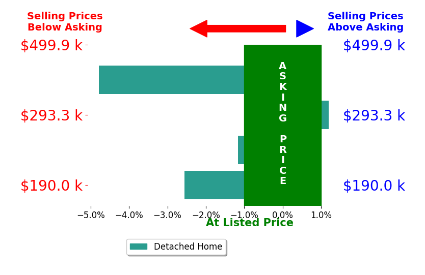 Angela Javorsky's sold homes closed 2.2% below asking on average, with 0 homes above, 3 below, and 1 at asking price.