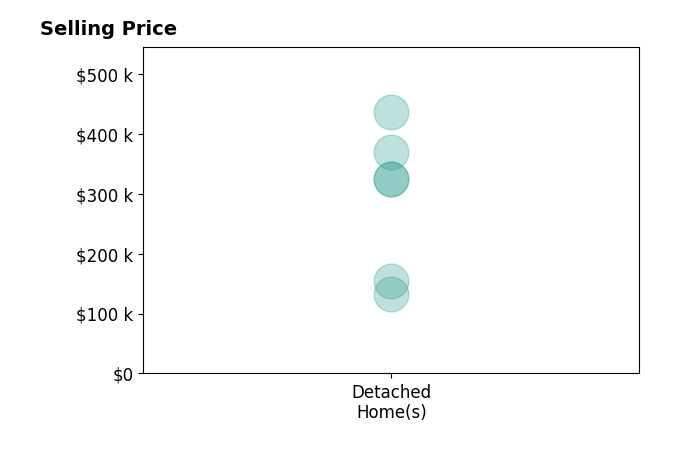Gena Van Orsdale's sold homes include detached homes from $132K to $436K.