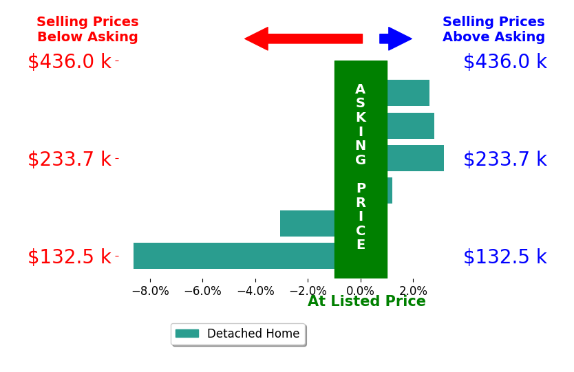 Gena Van Orsdale's sold homes closed 0.5% below asking on average, with 3 homes above, 2 below, and 1 at asking price.