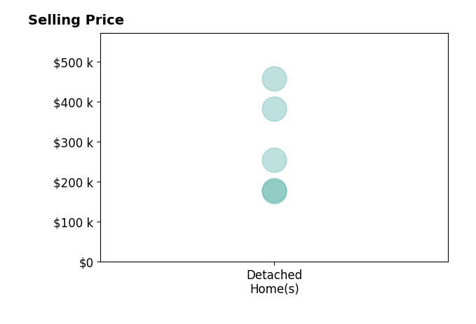 Malinda Koncar's sold homes include detached homes from $175K to $457K.