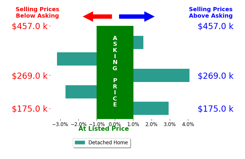 Malinda Koncar's sold homes closed 0.5% above asking on average, with 3 homes above, 2 below, and 0 at asking price.