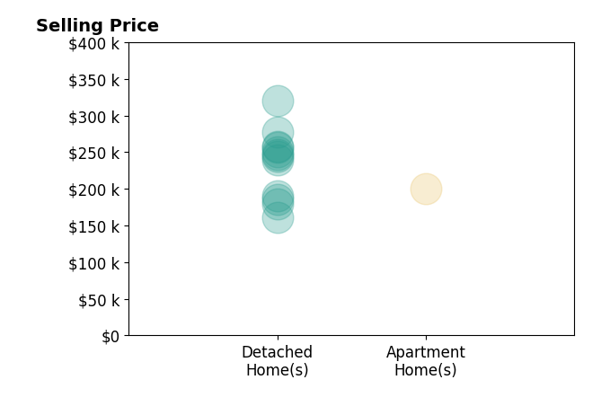 Cindy Lautzenheiser's sold homes include detached homes from $161K to $320K, apartment homes at $200K.