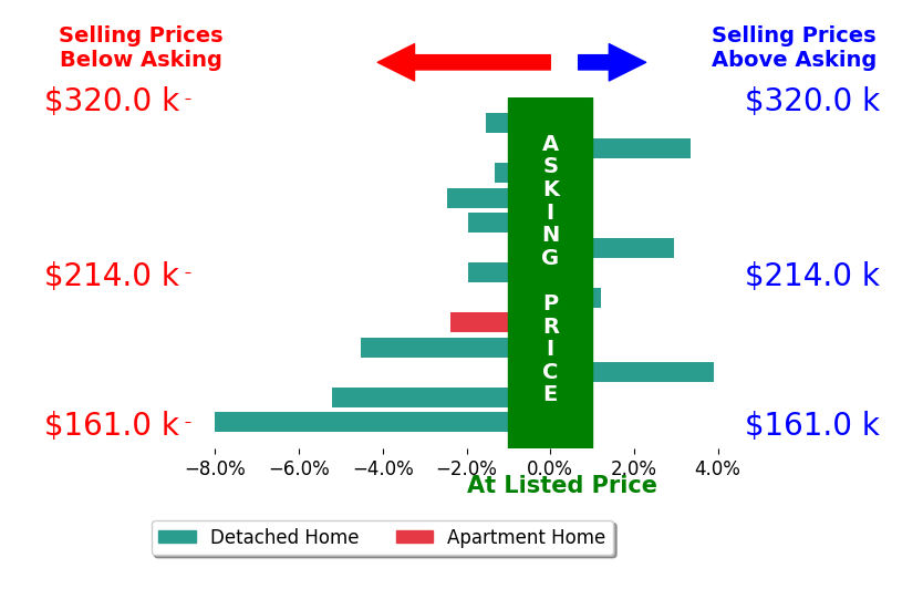 Cindy Lautzenheiser's sold homes closed 1.5% below asking on average, with 3 homes above, 9 below, and 1 at asking price.