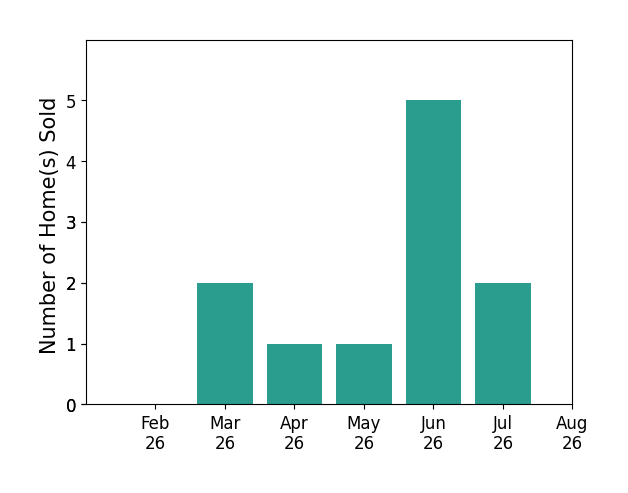 Brian Blevins sold 2 homes in March 2026, 1 home in April 2026, 1 home in May 2026, 5 homes in June 2026, 2 homes in July 2026, for a total of 11 homes.