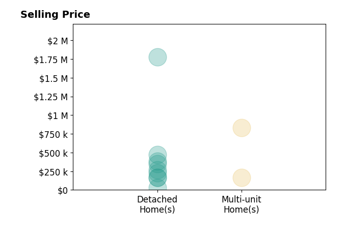Brian Blevins's sold homes include detached homes from $30K to $1.8M, multi-unit homes from $165K to $832K.