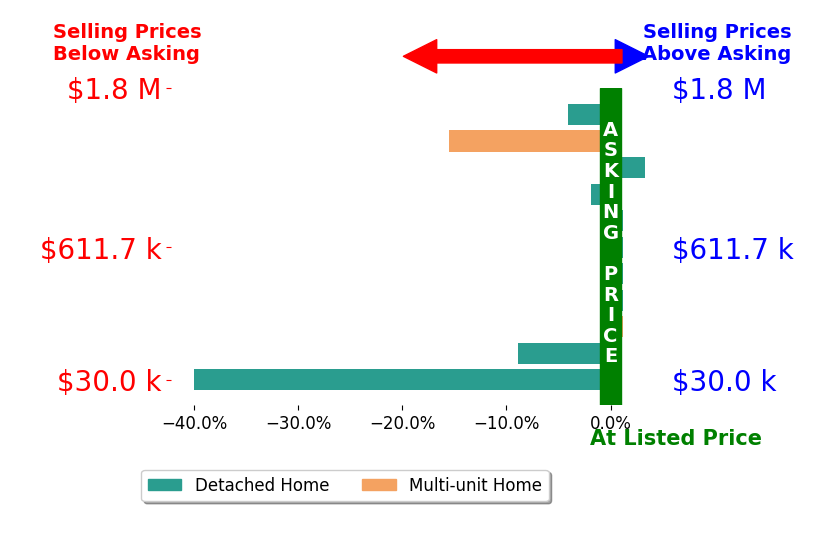 Brian Blevins's sold homes closed 6.0% below asking on average, with 1 homes above, 5 below, and 5 at asking price.