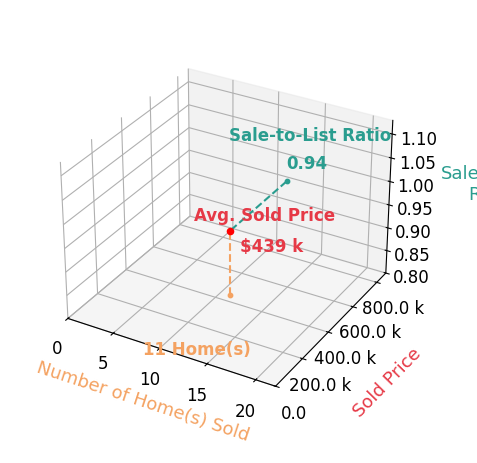 Brian Blevins sold 11 homes with an average sold price of $439K and an average sale-to-list ratio of 94.0%.