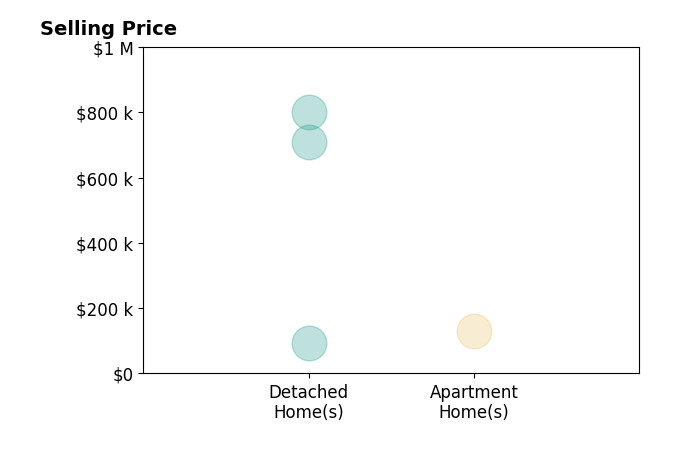 Jeri Cameron's sold homes include detached homes from $94K to $800K, apartment homes at $130K.