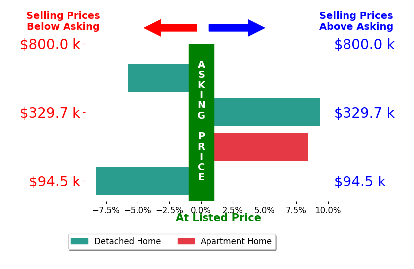 Jeri Cameron's sold homes closed 0.9% above asking on average, with 2 homes above, 2 below, and 0 at asking price.