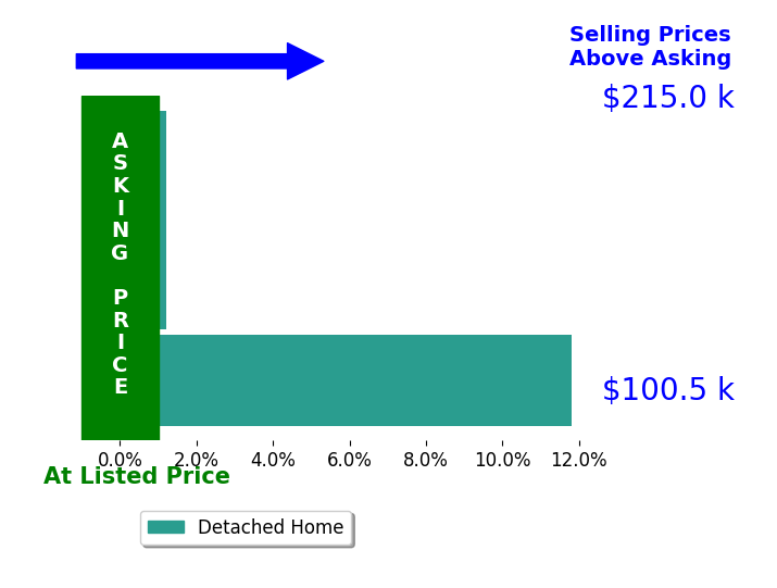 Celeste Kasten's sold homes closed 3.7% above asking on average, with 1 homes above, 0 below, and 2 at asking price.
