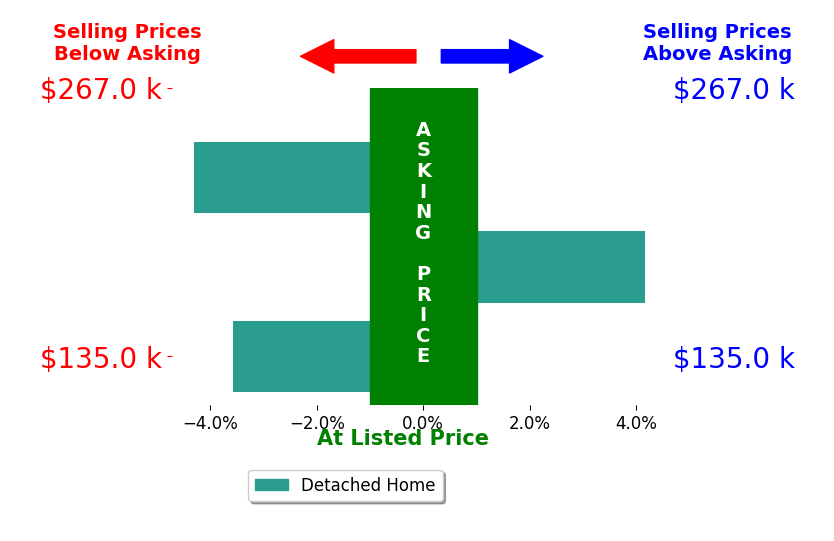Tyler Obradovich's sold homes closed 1.2% below asking on average, with 1 homes above, 2 below, and 0 at asking price.