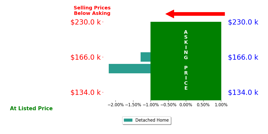 James Tanner's sold homes closed 1.7% below asking on average, with 0 homes above, 2 below, and 0 at asking price.