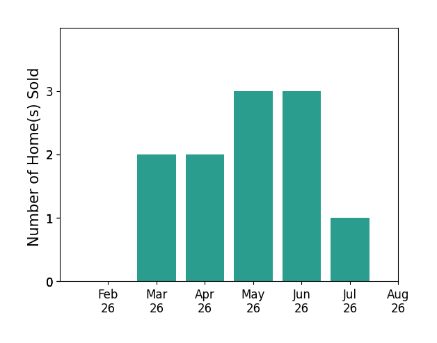 Zach Underwood sold 2 homes in March 2026, 2 homes in April 2026, 3 homes in May 2026, 3 homes in June 2026, 1 home in July 2026, for a total of 11 homes.