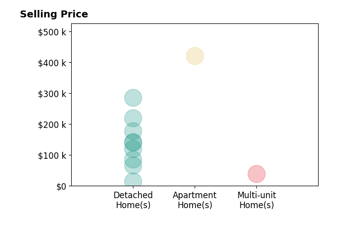 Zach Underwood's sold homes include detached homes from $16K to $285K, multi-unit homes at $39K, apartment homes at $420K.