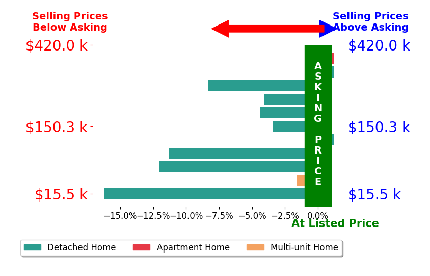Zach Underwood's sold homes closed 5.6% below asking on average, with 0 homes above, 8 below, and 3 at asking price.