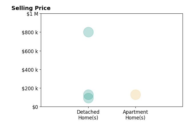 Angela Kenreigh's sold homes include detached homes from $94K to $800K, apartment homes at $130K.
