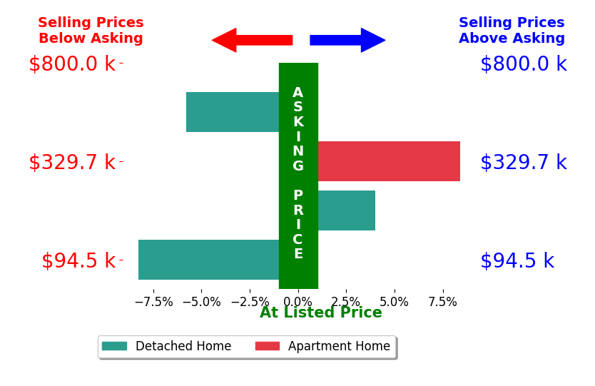 Angela Kenreigh's sold homes closed 0.4% below asking on average, with 2 homes above, 2 below, and 0 at asking price.