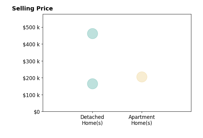 Linda Courtney's sold homes include apartment homes at $205K, detached homes from $165K to $462K.