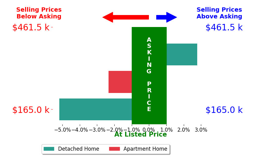 Linda Courtney's sold homes closed 1.6% below asking on average, with 1 homes above, 2 below, and 0 at asking price.