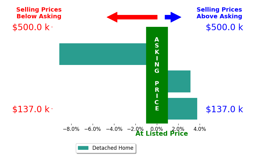 Kathy Ludt's sold homes closed 0.7% below asking on average, with 2 homes above, 1 below, and 0 at asking price.