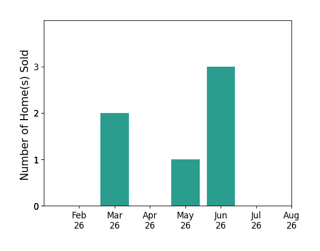 Dana Channels sold 2 homes in March 2026, 1 home in May 2026, 3 homes in June 2026, for a total of 6 homes.