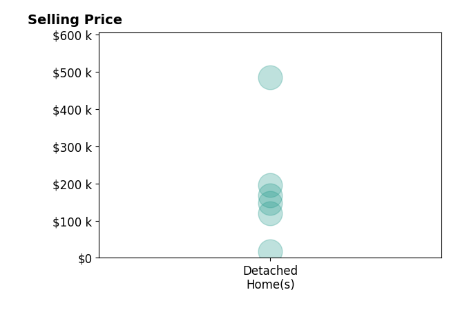 Dana Channels's sold homes include detached homes from $18K to $485K.