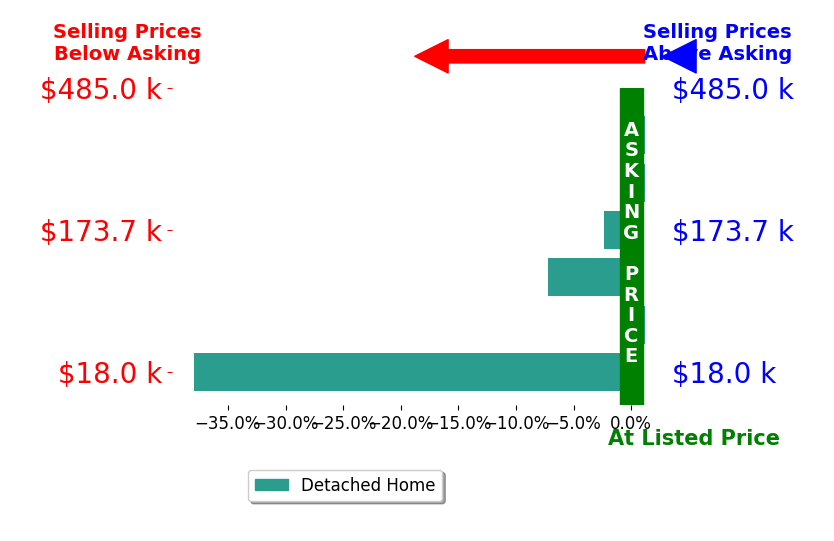 Dana Channels's sold homes closed 7.9% below asking on average, with 0 homes above, 3 below, and 3 at asking price.