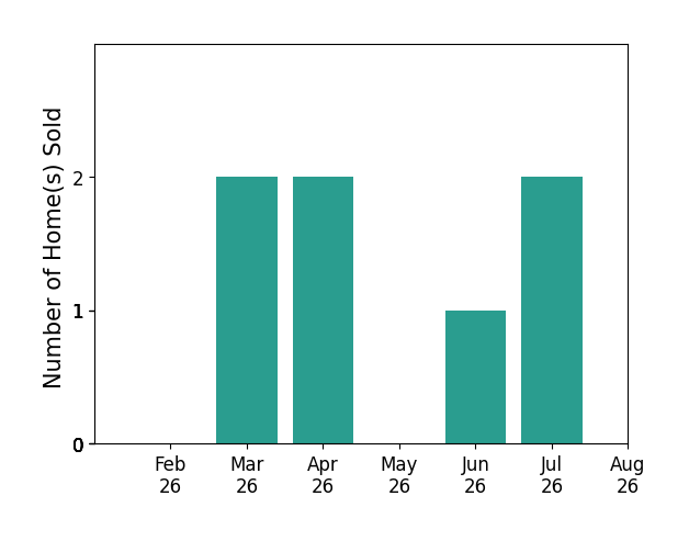 Andrew Minton sold 2 homes in March 2026, 2 homes in April 2026, 1 home in June 2026, 2 homes in July 2026, for a total of 7 homes.